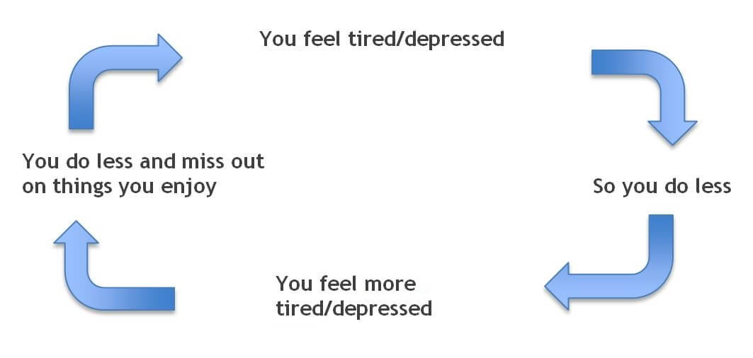 Image of the cycle of depression leading to decreased exercise and then leading to greater depression.