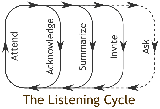 Image of the Listening Cycle Diagram as presented by S. Miller et al.